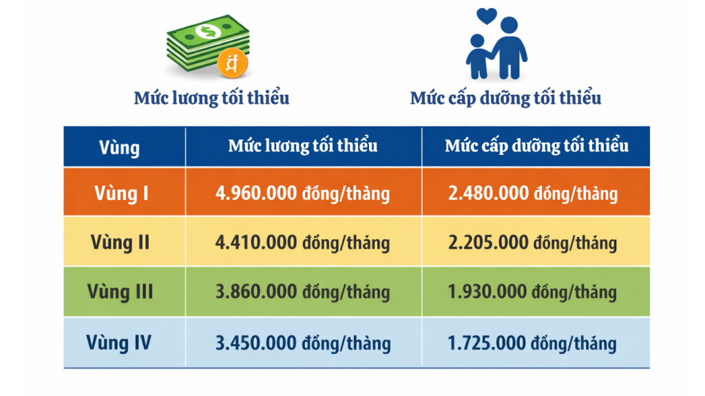 Mức cấp dưỡng nuôi con sau ly hôn